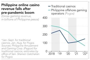 Graph Philippine Online Casinos Continue Playing or Game Over - Asia Casino News