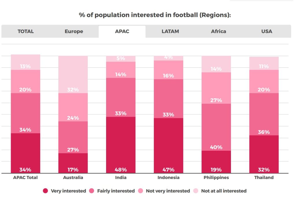 percentage of population interested in football