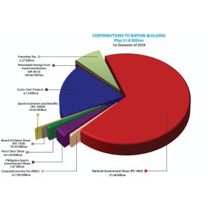 PAGCOR gaming revenues