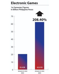 Philippine gaming industry growth