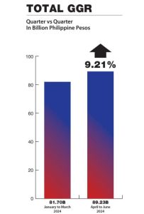 Gross Gaming Revenues Q2 2024