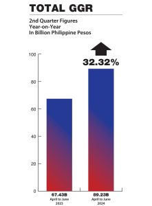 PAGCOR GGR 2024