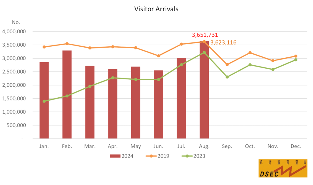 Macau Visitor Arrivals