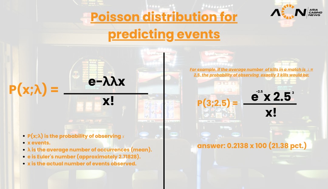 Poisson Distribution for Predicting Events