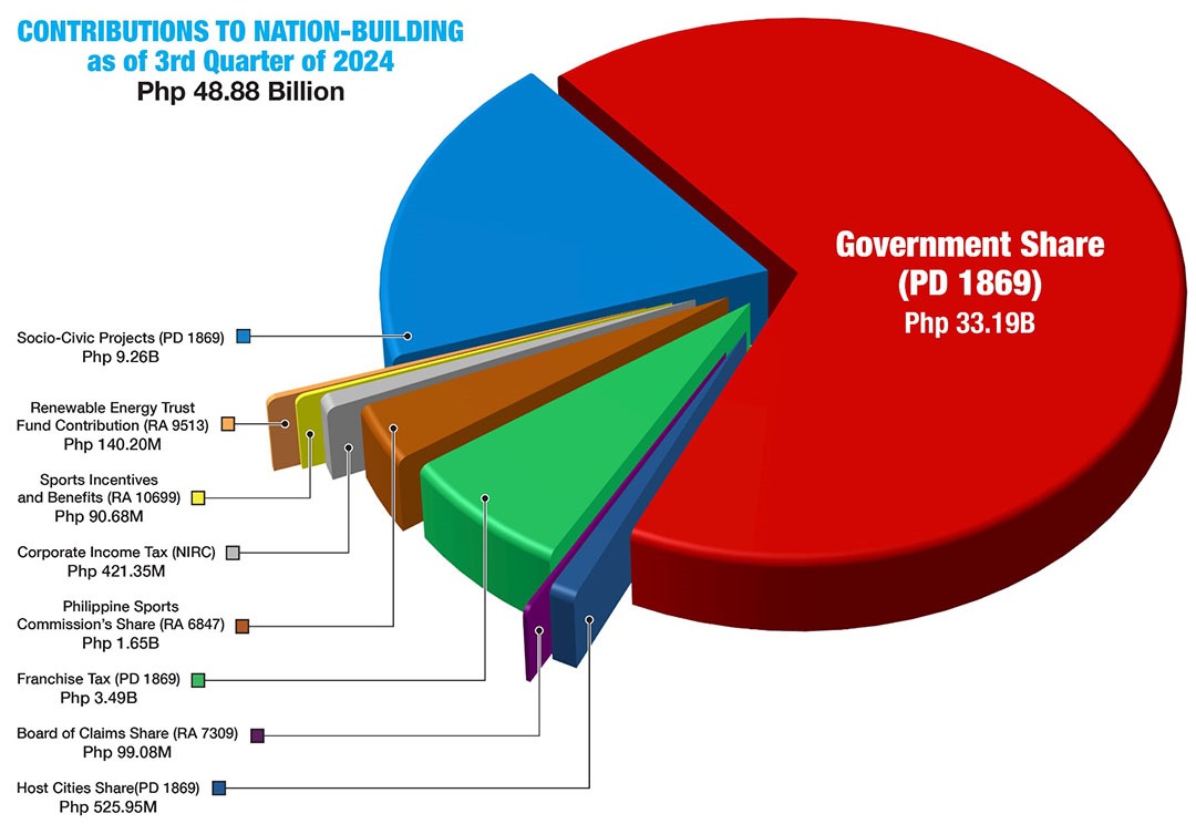 Contributions to Nation-Building as of 3rd Quarter of 2024