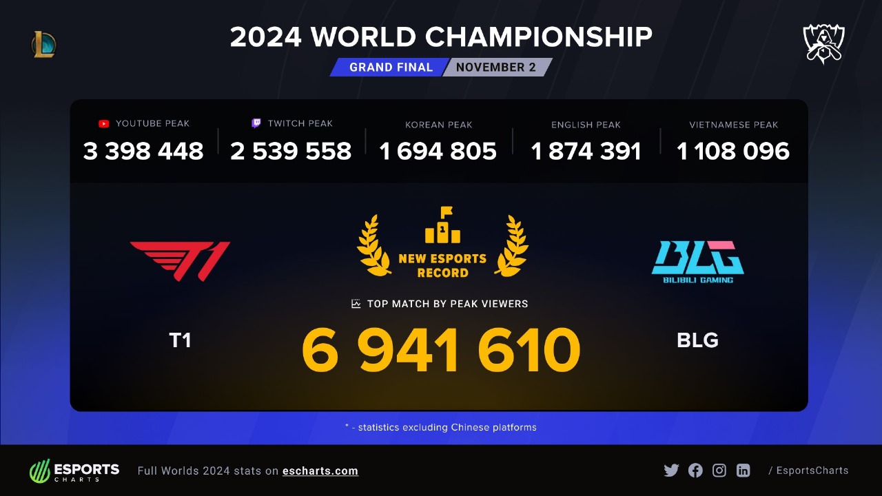 2024 League of Legends Worlds Grand Finals