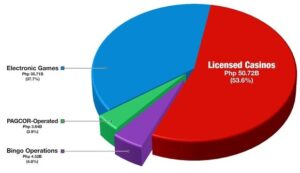 PH Gaming GGR Grows 37.52 to P94.61 Billion in 2024 Q3 (1)