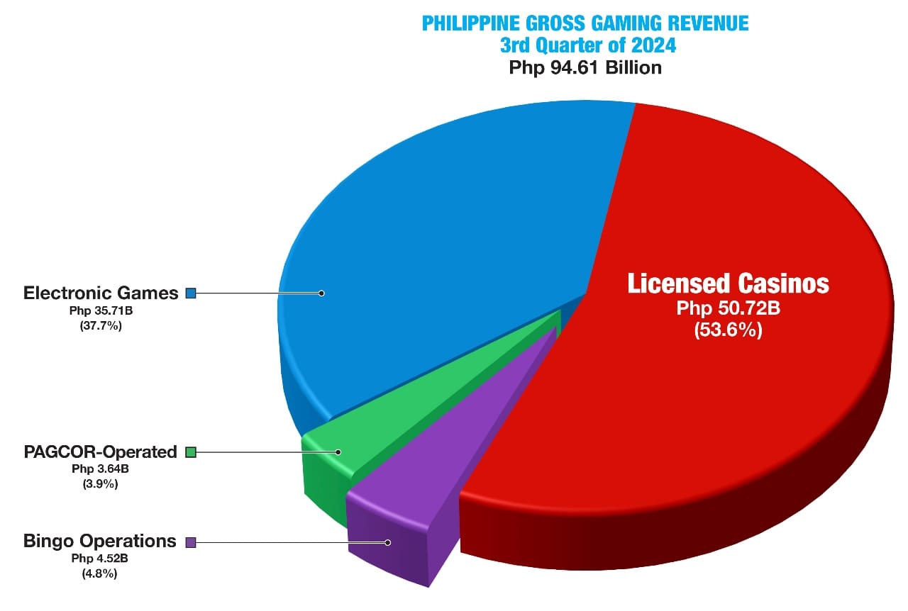 PH Gaming GGR Grows 37.52 to P94.61 Billion in 2024 Q3